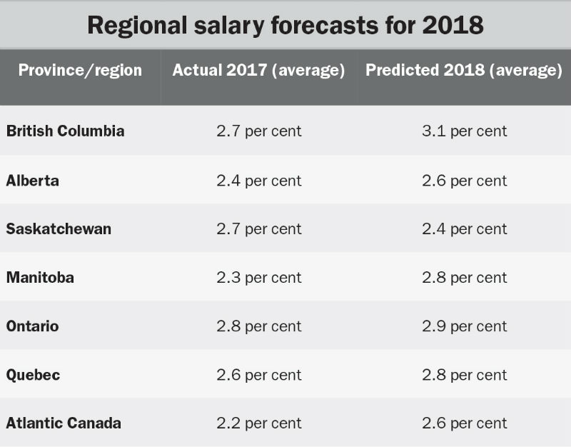 Slight Gains In Salary Predictions For 2018 Canadian HR Reporter